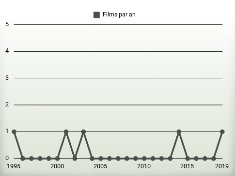 Films par an