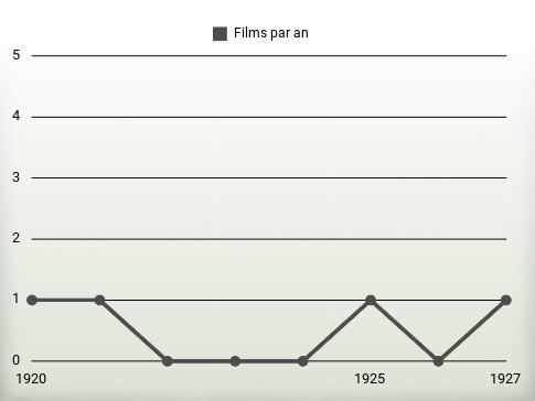 Films par an