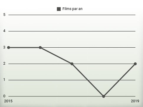 Films par an