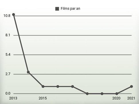 Films par an