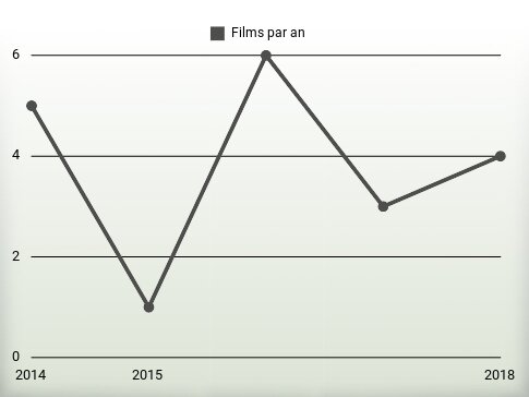 Films par an