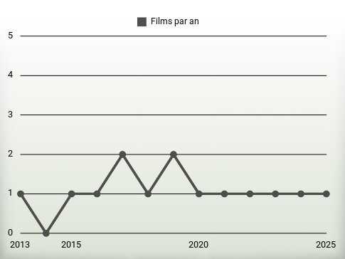 Films par an