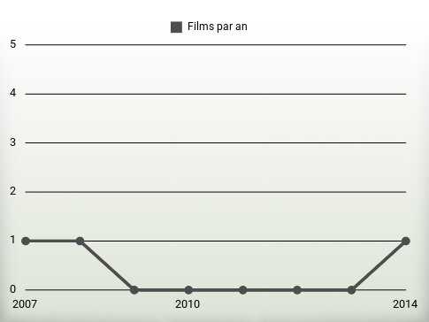 Films par an