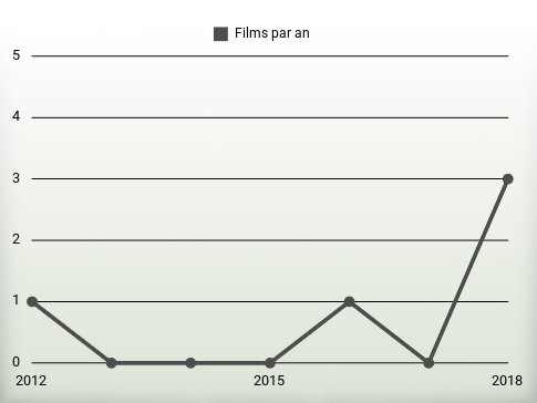 Films par an