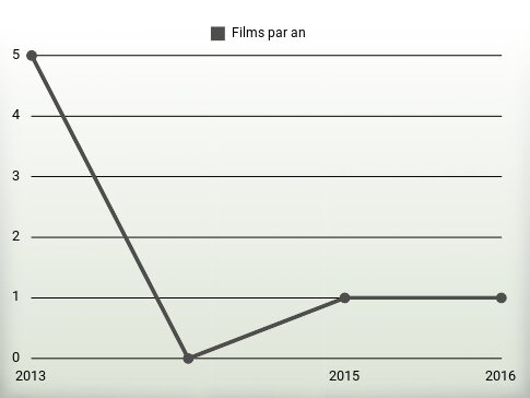 Films par an