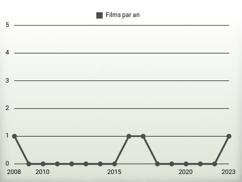 Films par an