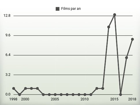 Films par an