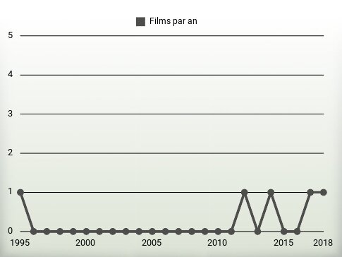 Films par an