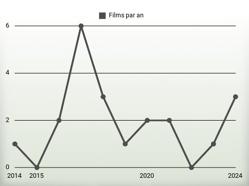 Films par an