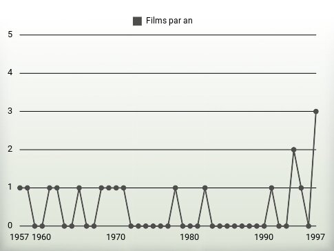 Films par an