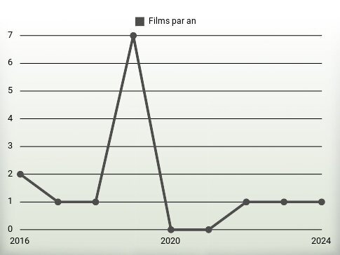 Films par an