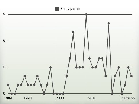 Films par an