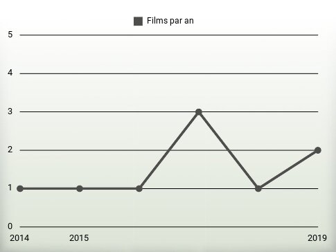 Films par an