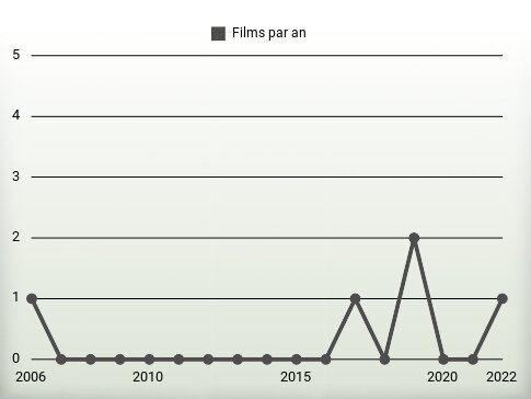 Films par an