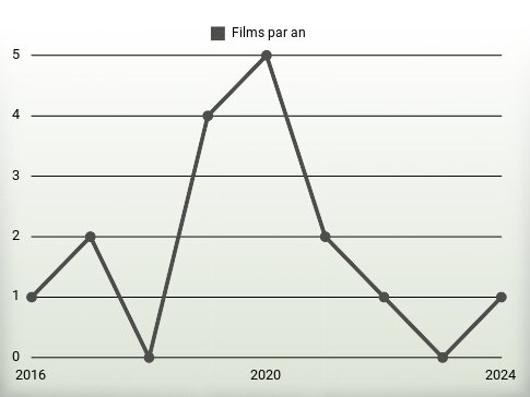 Films par an