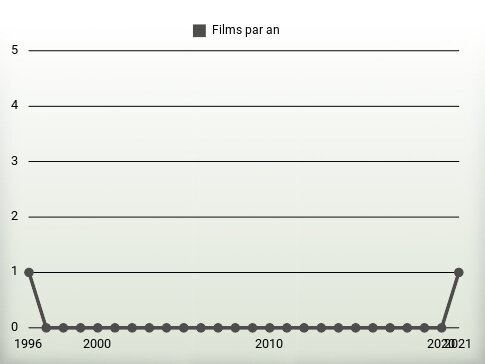 Films par an