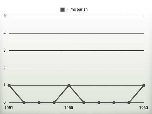 Films par an