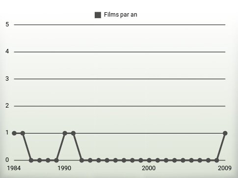 Films par an