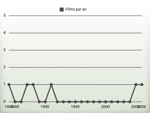 Films par an