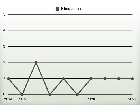 Films par an