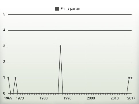 Films par an