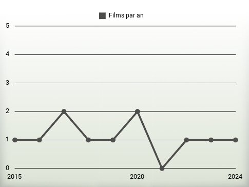 Films par an