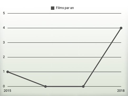 Films par an