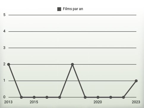 Films par an