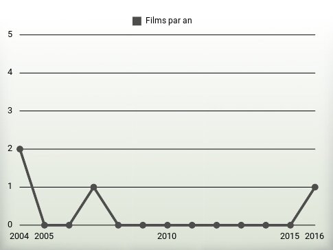 Films par an