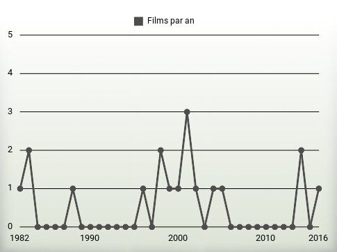 Films par an