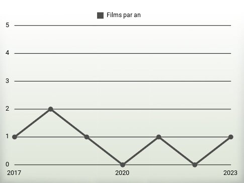 Films par an