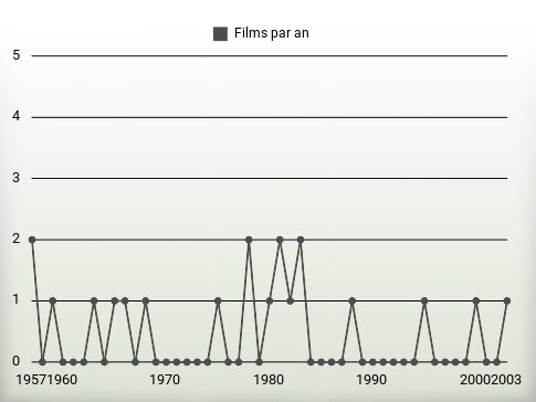 Films par an