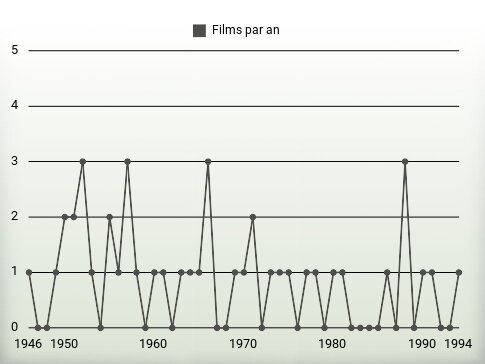 Films par an