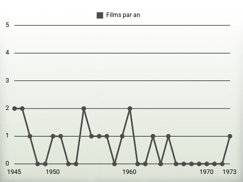 Films par an