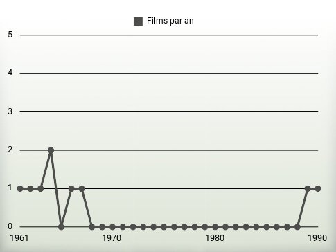 Films par an