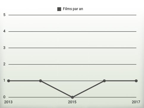 Films par an