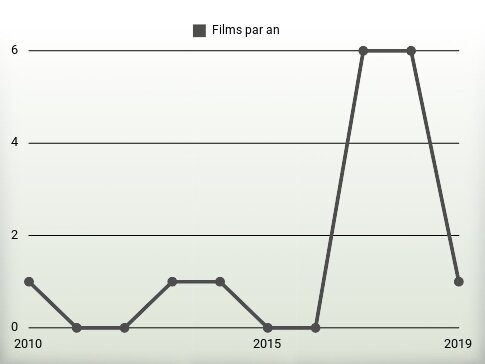 Films par an