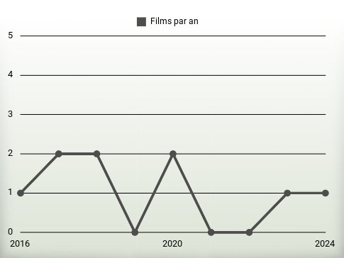 Films par an