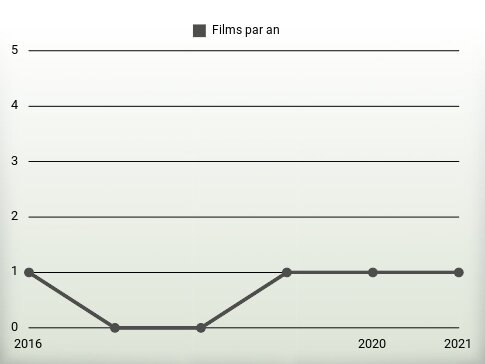 Films par an