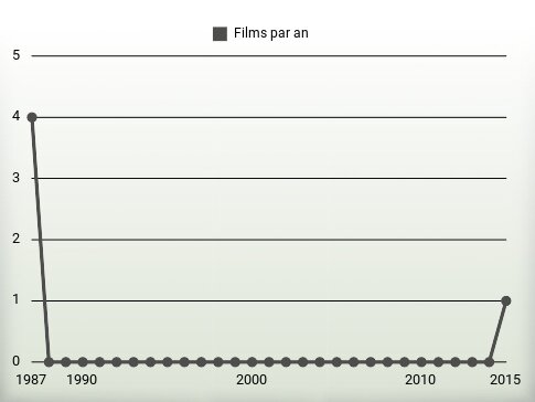 Films par an