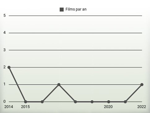 Films par an