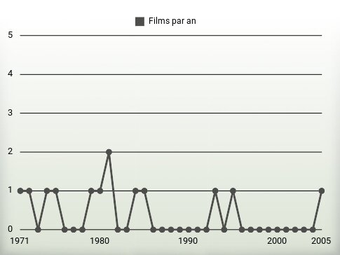 Films par an