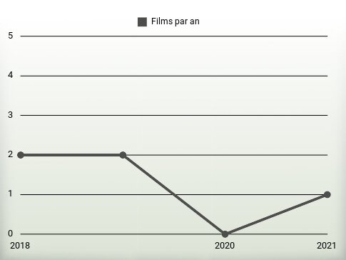 Films par an