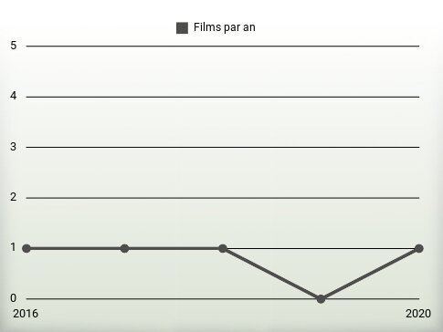 Films par an