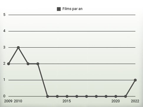 Films par an