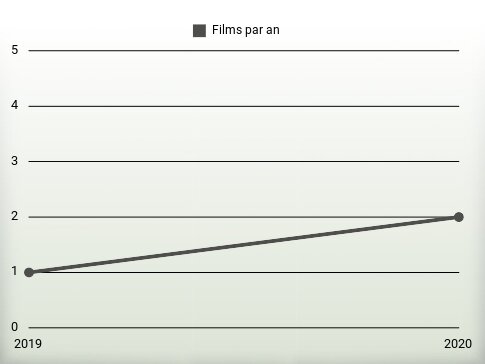 Films par an