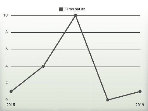 Films par an