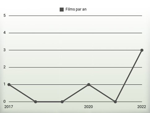 Films par an