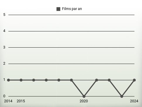 Films par an