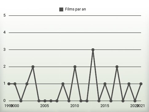 Films par an